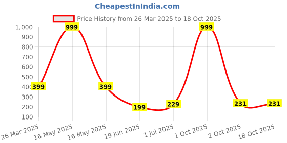 myntra.com Billion Boys Printed Bio Finish Applique T-shirt billion Price History Graph from 26 Mar 2025 to 18 Oct 2025