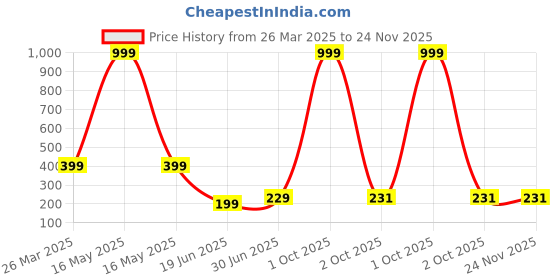 myntra.com Billion Boys Printed Bio Finish Applique T-shirt billion Price History Graph from 26 Mar 2025 to 24 Nov 2025