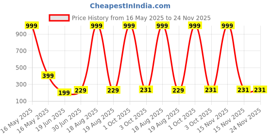 myntra.com Billion Boys Printed Bio Finish Applique T-shirt billion Price History Graph from 16 May 2025 to 23 Nov 2025