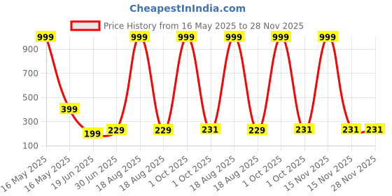 myntra.com Billion Boys Printed Bio Finish Applique T-shirt billion Price History Graph from 16 May 2025 to 27 Nov 2025