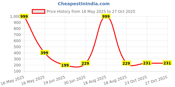myntra.com Billion Boys Printed Bio Finish Applique T-shirt billion Price History Graph from 16 May 2025 to 27 Oct 2025