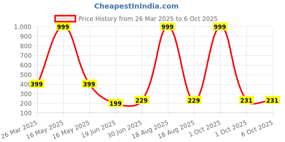 myntra.com Billion Boys Printed Bio Finish Raw Edge T-shirt billion Price History Graph from 26 Mar 2025 to 4 Oct 2025