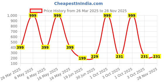 myntra.com Billion Boys Printed Bio Finish T-shirt billion Price History Graph from 26 Mar 2025 to 28 Nov 2025