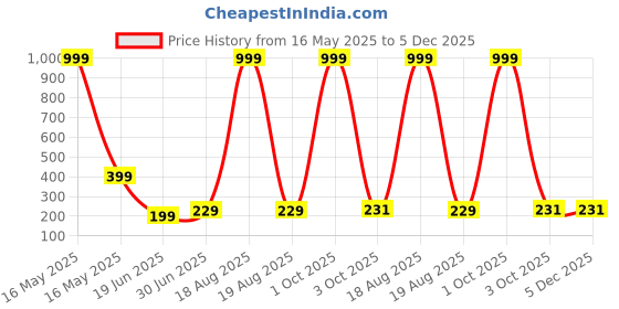 myntra.com Billion Boys Printed Bio Finish T-shirt billion Price History Graph from 16 May 2025 to 5 Dec 2025