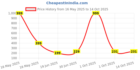 myntra.com Billion Boys Printed Bio Finish T-shirt billion Price History Graph from 16 May 2025 to 14 Oct 2025