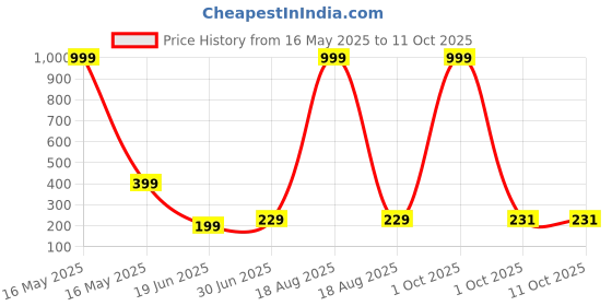 myntra.com Billion Boys Printed Extended Sleeves Bio Finish Applique T-shirt billion Price History Graph from 16 May 2025 to 10 Oct 2025