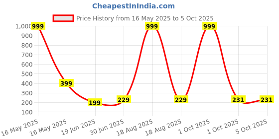 myntra.com Billion Boys Printed Extended Sleeves Bio Finish Applique T-shirt billion Price History Graph from 16 May 2025 to 4 Oct 2025