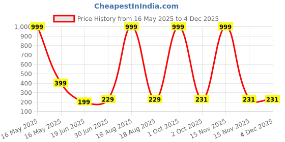 myntra.com Billion Boys Printed Extended Sleeves Bio Finish Applique T-shirt billion Price History Graph from 16 May 2025 to 4 Dec 2025