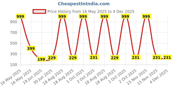 myntra.com Billion Boys Printed Extended Sleeves Bio Finish Applique T-shirt billion Price History Graph from 16 May 2025 to 4 Dec 2025