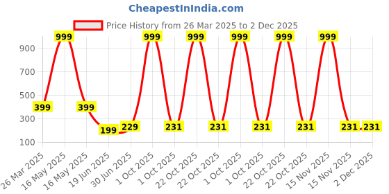 myntra.com Billion Boys Printed Extended Sleeves Bio Finish T-shirt billion Price History Graph from 26 Mar 2025 to 1 Dec 2025