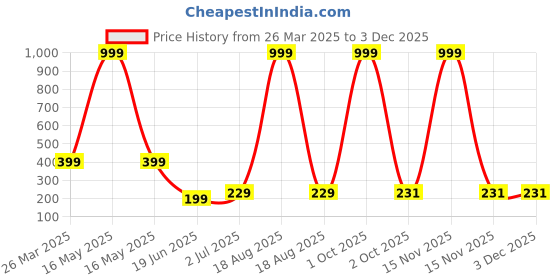 myntra.com Billion Boys Printed Extended Sleeves Bio Finish T-shirt billion Price History Graph from 26 Mar 2025 to 2 Dec 2025
