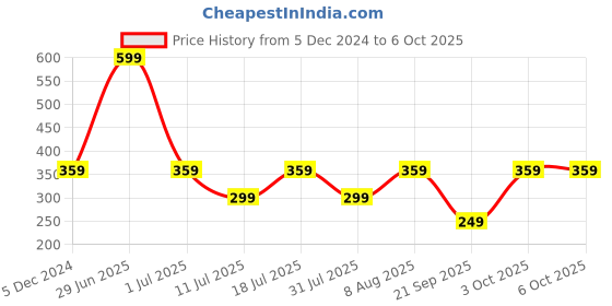 myntra.com Billion Boys Printed Shorts billion Price History Graph from 5 Dec 2024 to 6 Oct 2025