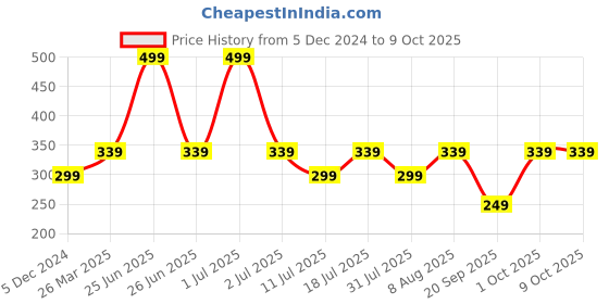 myntra.com Billion Boys Regular Fit Cotton Shorts billion Price History Graph from 5 Dec 2024 to 9 Oct 2025