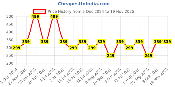 myntra.com Billion Boys Regular Fit Cotton Shorts billion Price History Graph from 5 Dec 2024 to 19 Nov 2025