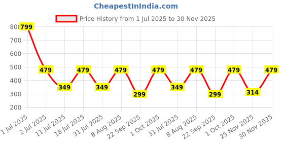 myntra.com Billion Boys Regular Fit Cotton Track Pants billion Price History Graph from 1 Jul 2025 to 30 Nov 2025