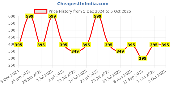 myntra.com Billion Boys Shorts billion Price History Graph from 5 Dec 2024 to 5 Oct 2025