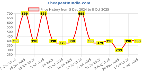 myntra.com Billion Boys Shorts billion Price History Graph from 5 Dec 2024 to 6 Oct 2025