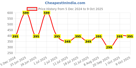 myntra.com Billion Boys Shorts billion Price History Graph from 5 Dec 2024 to 9 Oct 2025
