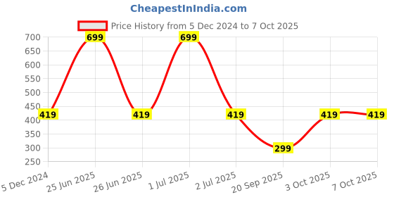 myntra.com Billion Boys Shorts billion Price History Graph from 5 Dec 2024 to 3 Oct 2025