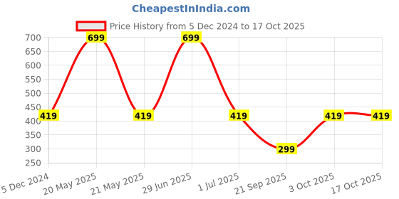 myntra.com Billion Boys Shorts billion Price History Graph from 5 Dec 2024 to 15 Oct 2025