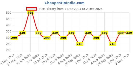 myntra.com Billion Boys Shorts billion Price History Graph from 4 Dec 2024 to 2 Dec 2025