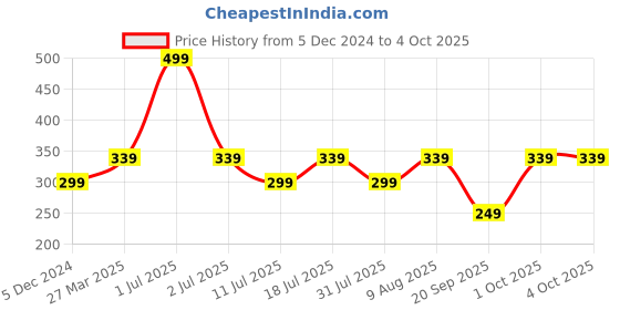 myntra.com Billion Boys Shorts billion Price History Graph from 5 Dec 2024 to 4 Oct 2025
