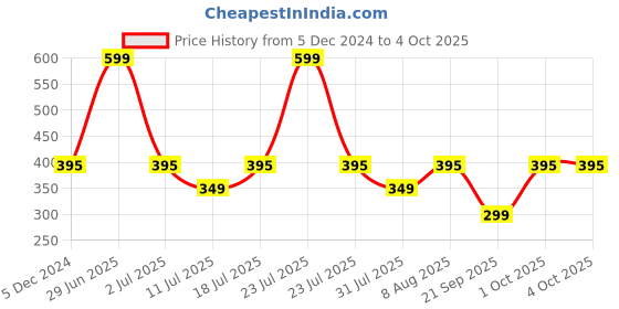 myntra.com Billion Boys Solid Cotton Regular Fit Shorts billion Price History Graph from 5 Dec 2024 to 4 Oct 2025
