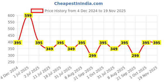 myntra.com Billion Boys Solid Cotton Regular Fit Shorts billion Price History Graph from 4 Dec 2024 to 19 Nov 2025