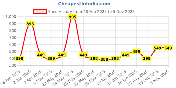myntra.com Billion Boys Striped T-shirt billion Price History Graph from 28 Feb 2025 to 2 Nov 2025