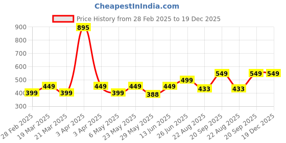 myntra.com Billion Boys Striped T-shirt billion Price History Graph from 28 Feb 2025 to 19 Dec 2025