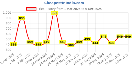 myntra.com Billion Boys Striped T-shirt billion Price History Graph from 1 Mar 2025 to 5 Dec 2025