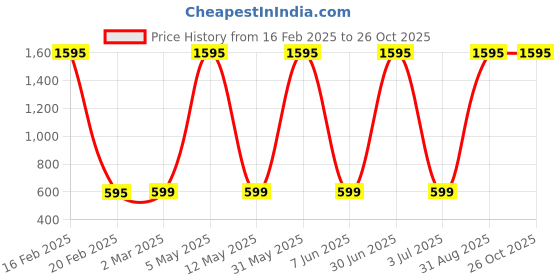 myntra.com Billion Boys Typography 2 Printed Pure Cotton Applique T-shirt billion Price History Graph from 16 Feb 2025 to 26 Oct 2025