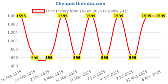 myntra.com Billion Boys Typography 2 Printed Pure Cotton Applique T-shirt billion Price History Graph from 16 Feb 2025 to 2 Nov 2025