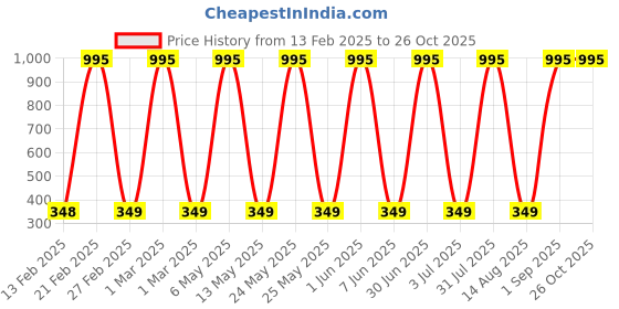 myntra.com Billion Boys Typography Printed Pure Cotton Applique T-shirt billion Price History Graph from 13 Feb 2025 to 26 Oct 2025
