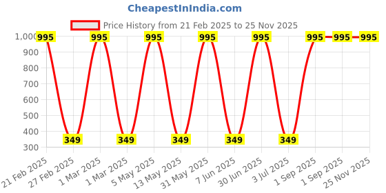 myntra.com Billion Boys Typography Printed Pure Cotton Applique T-shirt billion Price History Graph from 21 Feb 2025 to 25 Nov 2025