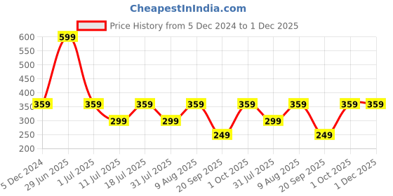myntra.com Billion Boys Typography Printed Shorts billion Price History Graph from 5 Dec 2024 to 1 Dec 2025