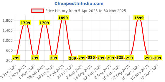 myntra.com Billion Floral Print A-Line Dress billion Price History Graph from 5 Apr 2025 to 30 Nov 2025