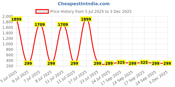 myntra.com Billion Floral Print A-Line Dress billion Price History Graph from 5 Jul 2025 to 3 Dec 2025
