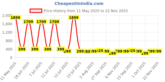 myntra.com Billion Floral Print A-Line Dress billion Price History Graph from 11 May 2025 to 22 Nov 2025