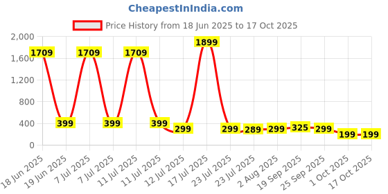 myntra.com Billion Floral Print A-Line Dress billion Price History Graph from 18 Jun 2025 to 16 Oct 2025
