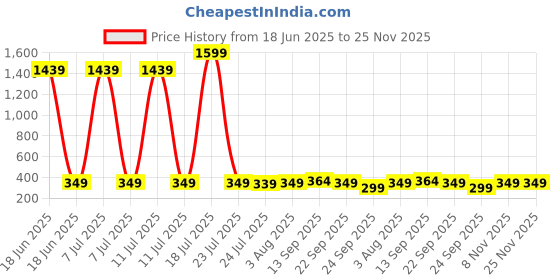 myntra.com Billion Floral Print Blouson Crop Top billion Price History Graph from 18 Jun 2025 to 25 Nov 2025