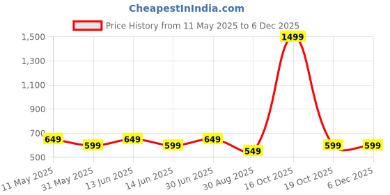 myntra.com Billion Floral Print Cap Sleeves Maxi Dress billion Price History Graph from 11 May 2025 to 5 Dec 2025