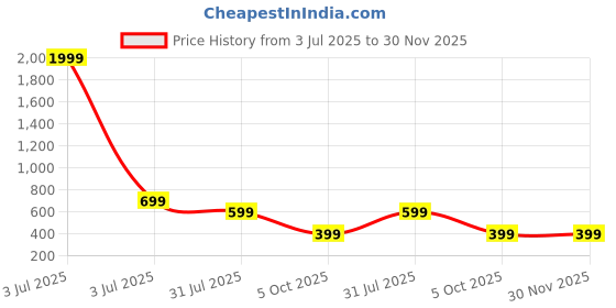 myntra.com Billion Floral Print Fit & Flare Dress billion Price History Graph from 3 Jul 2025 to 30 Nov 2025