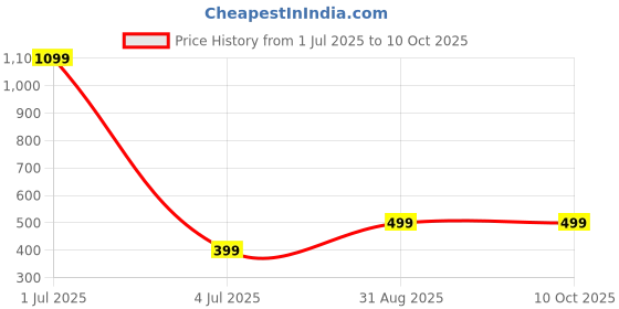 myntra.com Billion Floral Print Flutter Sleeve A-Line Dress billion Price History Graph from 1 Jul 2025 to 10 Oct 2025
