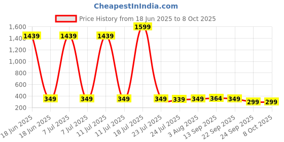 myntra.com Billion Floral Print Flutter Sleeve Blouson Crop Top billion Price History Graph from 18 Jun 2025 to 8 Oct 2025