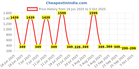 myntra.com Billion Floral Print Flutter Sleeve Blouson Crop Top billion Price History Graph from 18 Jun 2025 to 4 Oct 2025