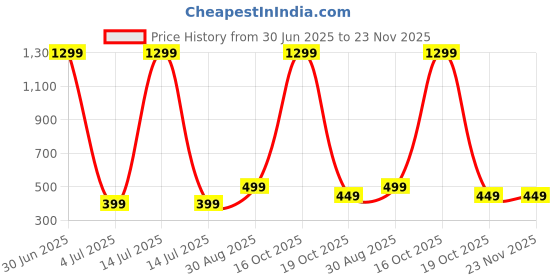 myntra.com Billion Floral Print Flutter Sleeve Maxi Dress billion Price History Graph from 30 Jun 2025 to 23 Nov 2025