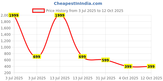 myntra.com Billion Floral Print Flutter Sleeves Fit & Flare Dress billion Price History Graph from 3 Jul 2025 to 12 Oct 2025