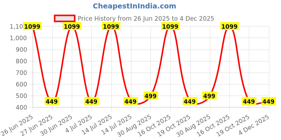 myntra.com Billion Floral Print Georgette Fit & Flare Midi Dress billion Price History Graph from 26 Jun 2025 to 4 Dec 2025