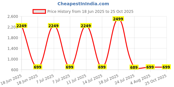 myntra.com Billion Floral Printed Fit & Flare Maxi Dress billion Price History Graph from 18 Jun 2025 to 24 Oct 2025